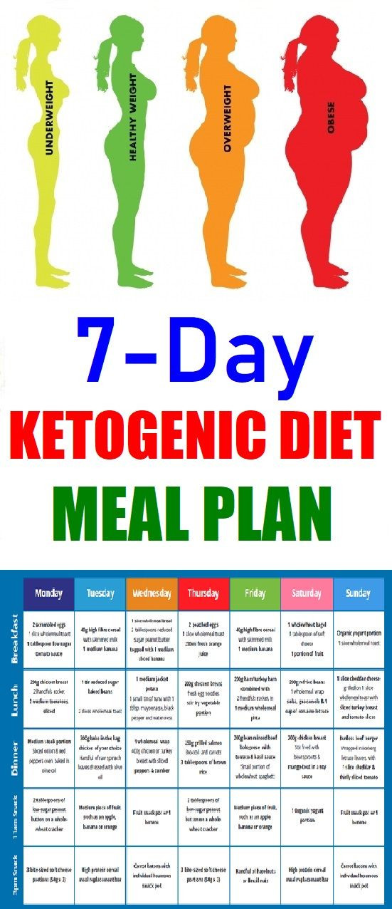 Basic Keto Diet Plan Unique Pin On Food List