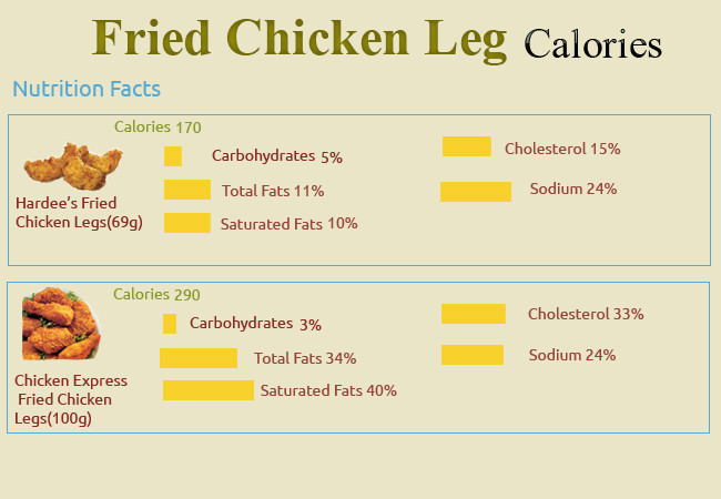 Calories In Fried Chicken Leg Lovely How Many Calories In Fried Chicken Leg How Many Calories