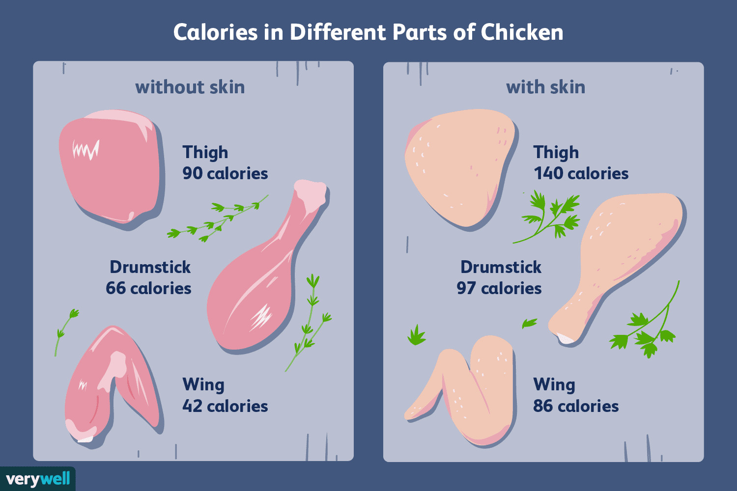 Chicken Thighs Calories
 Calorie Counts and Nutritional Info for Chicken