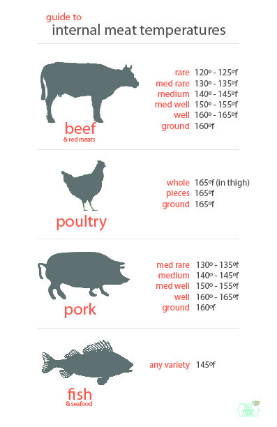 Cook Ground Beef To A Minimum Internal Temperature Of
 temperature danger zone