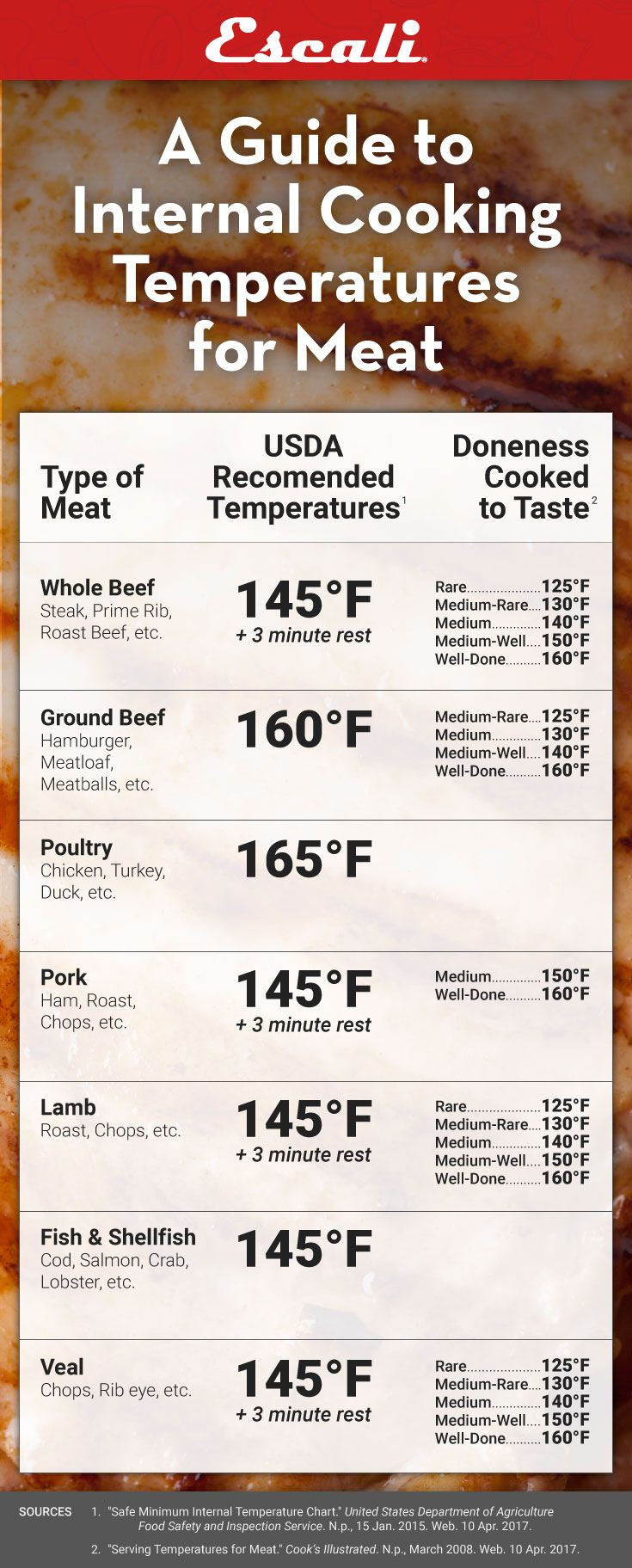 Cook Ground Beef to A Minimum Internal Temperature Of Beautiful A Guide to Internal Cooking Temperature for Meat Escali