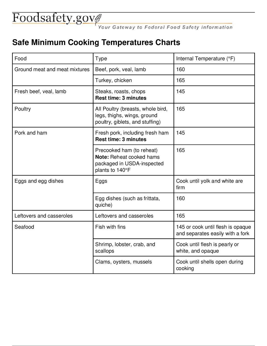 Cook Ground Beef To A Minimum Internal Temperature Of
 Free Restaurant Minimum Cooking Temperature Chart Labor