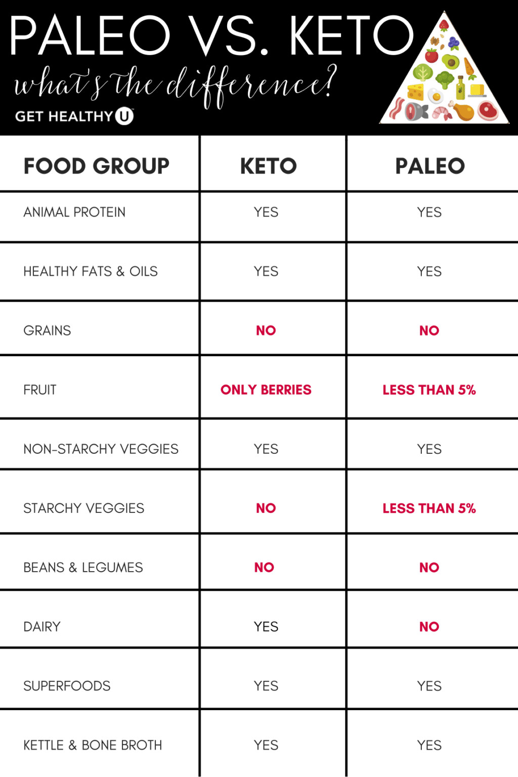 Difference Between Paleo and Keto Diet Lovely Keto Vs Paleo which Diet is Better