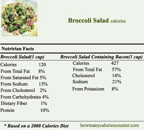 Does Broccoli Have Fiber
 How Many Calories in Broccoli Salad How Many Calories