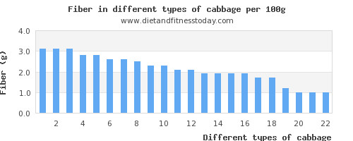 Fiber In Cabbage
 Fiber in cabbage per 100g Diet and Fitness Today