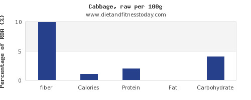 Fiber In Cabbage
 Fiber in cabbage per 100g Diet and Fitness Today