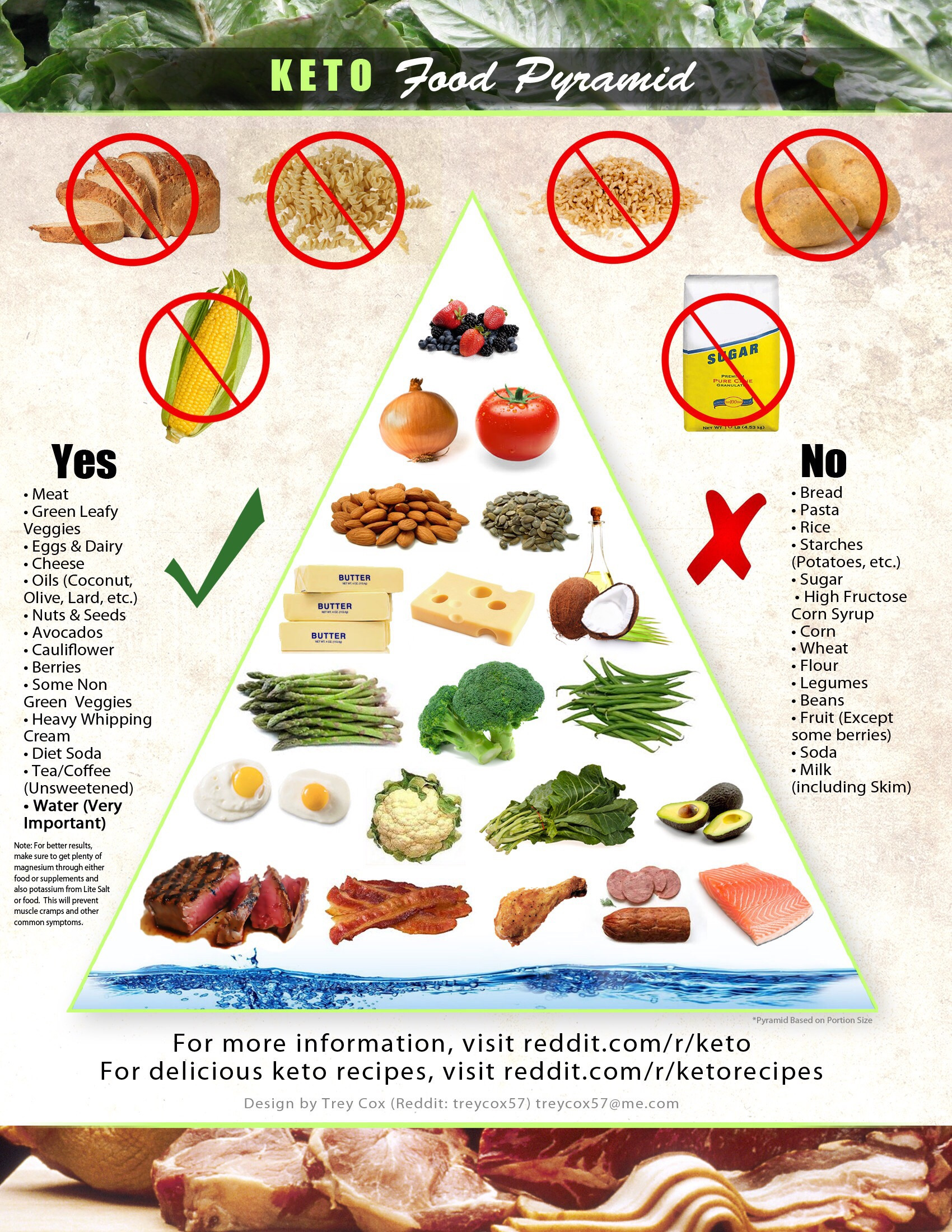 Fiber In Keto Diet
 Keto Food Pyramid