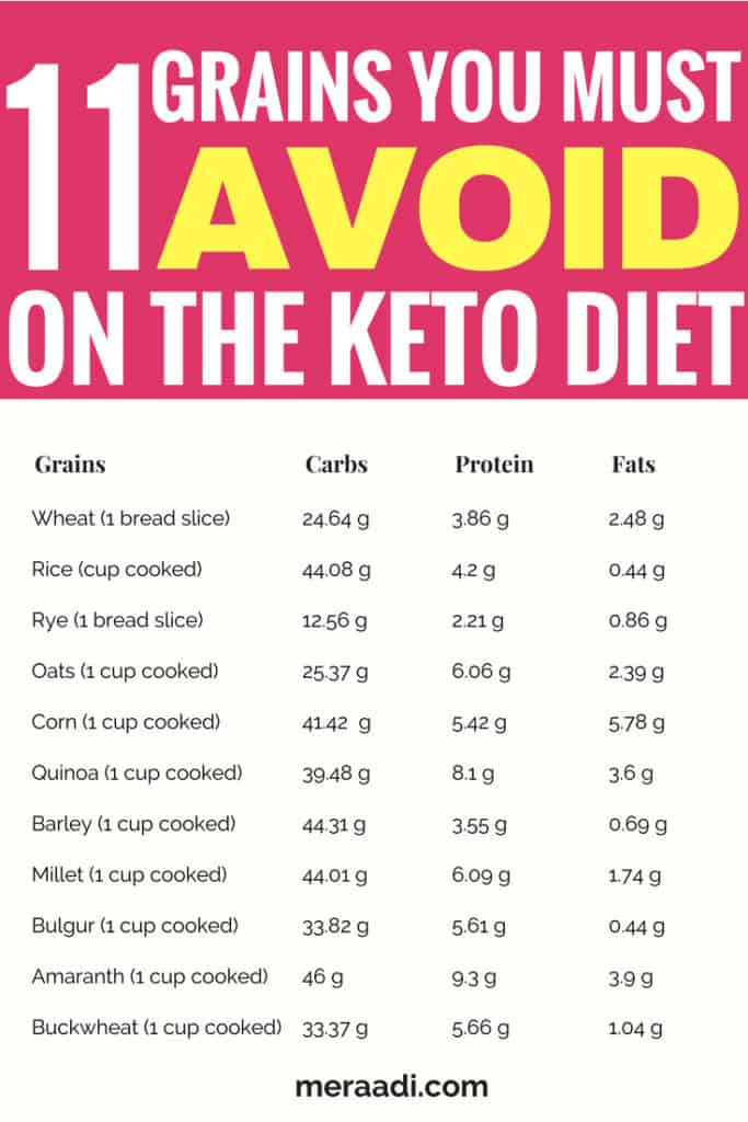 Food To Eat On Keto Diet
 75 Foods You Must Avoid The Keto Diet Meraadi