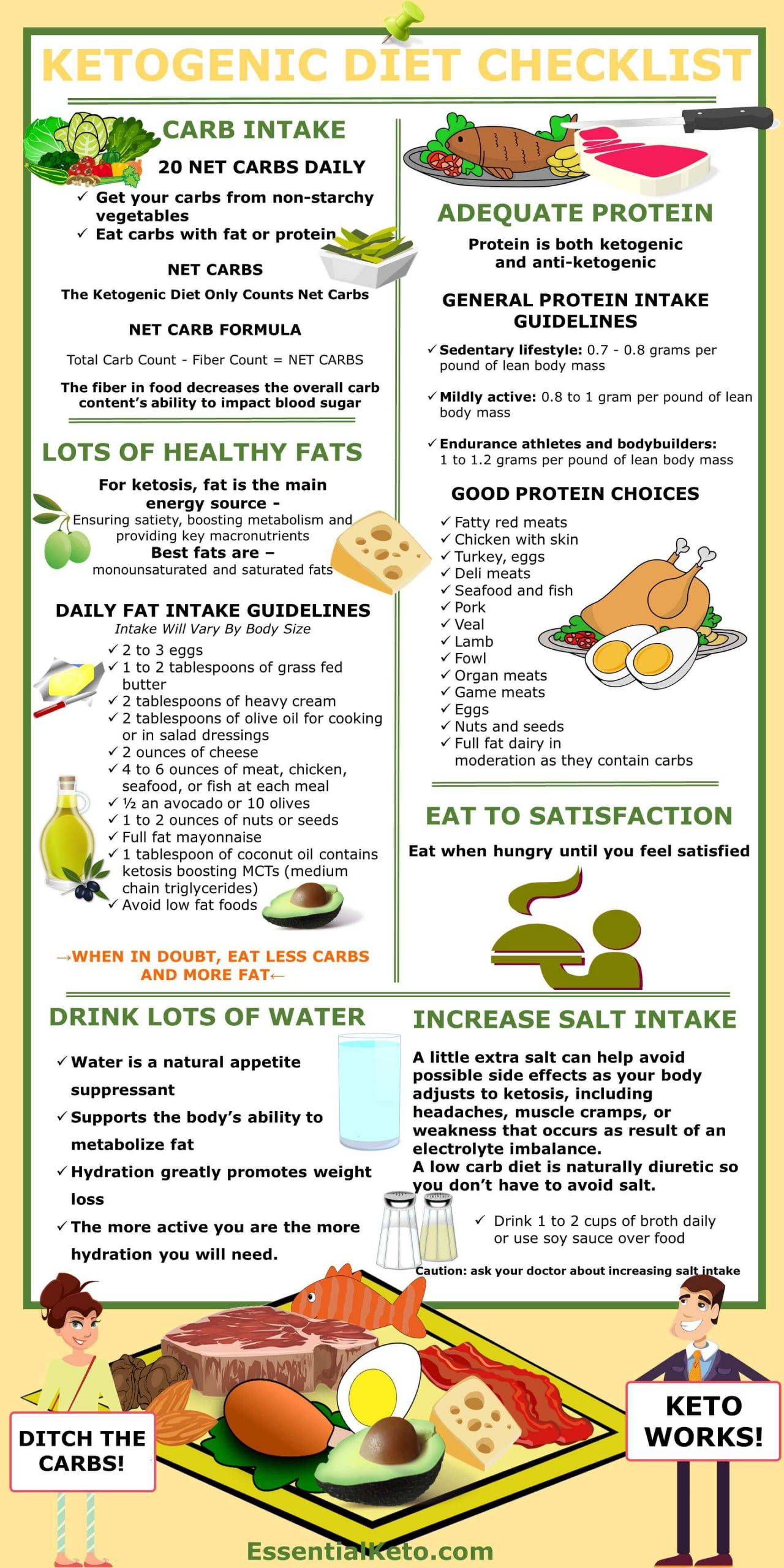 Food To Eat On Keto Diet
 Ketogenic Diet Checklist