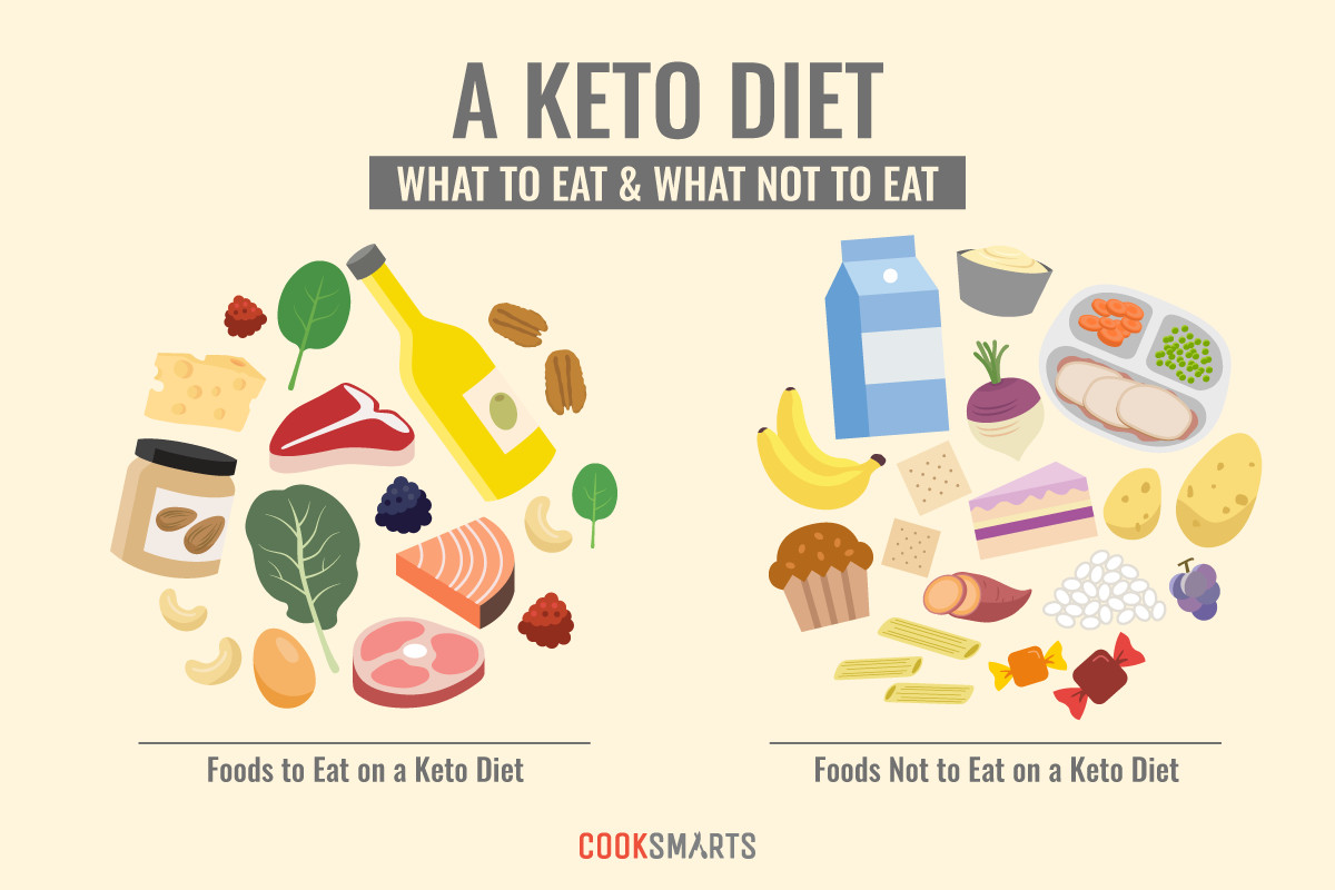 Food To Eat On Keto Diet
 What is the Keto Diet and How Does it Work [Infographic