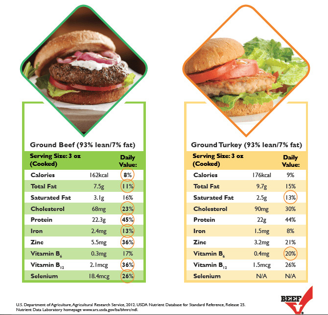 Ground Beef Patty Calories
 A Must Read Ground Turkey vs Ground Beef