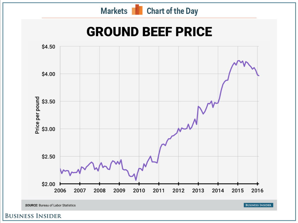 Ground Beef Price
 Darden CEO Beef is historically expensive Business
