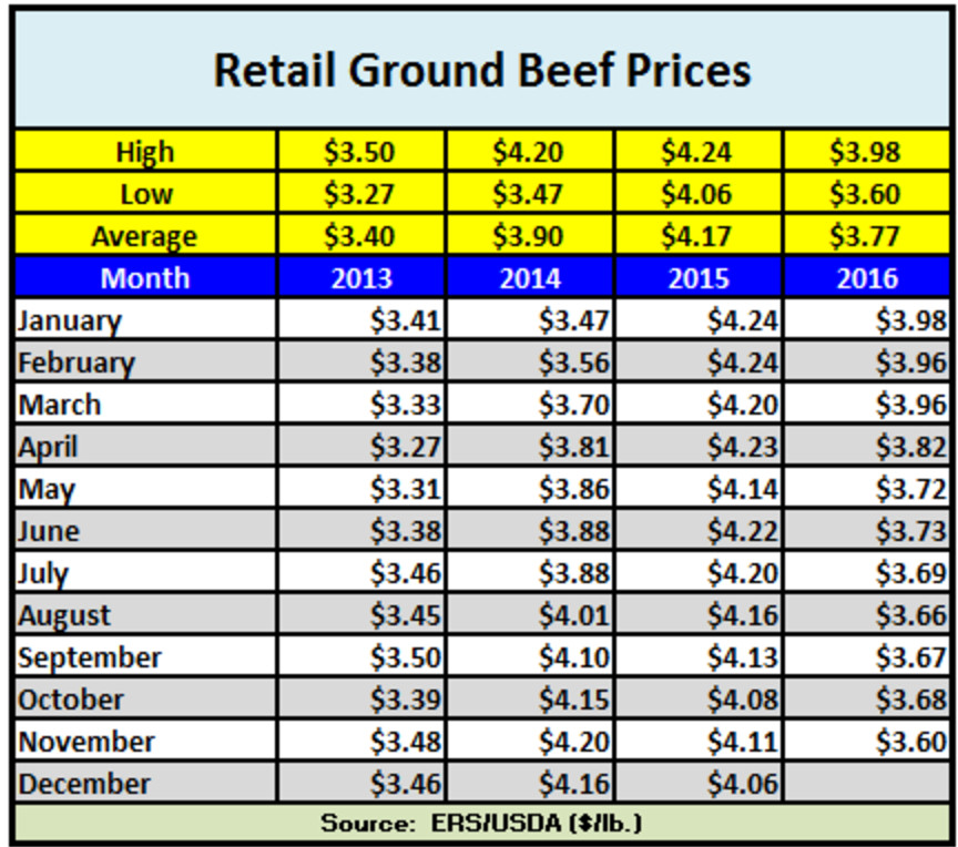 Ground Beef Price
 Lab grown meat prices have dropped 30 000 times in less