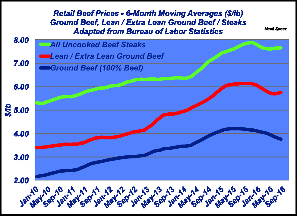 Ground Beef Price
 Is ground beef losing out to pork and poultry