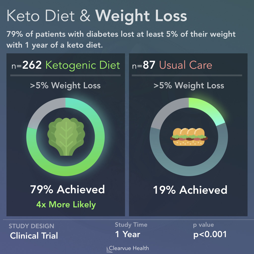 Keto Diet And Fatty Liver
 4 Charts