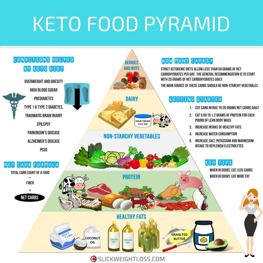 Keto Diet And Fiber
 Keto Diet Plan What to Eat and What to Avoid