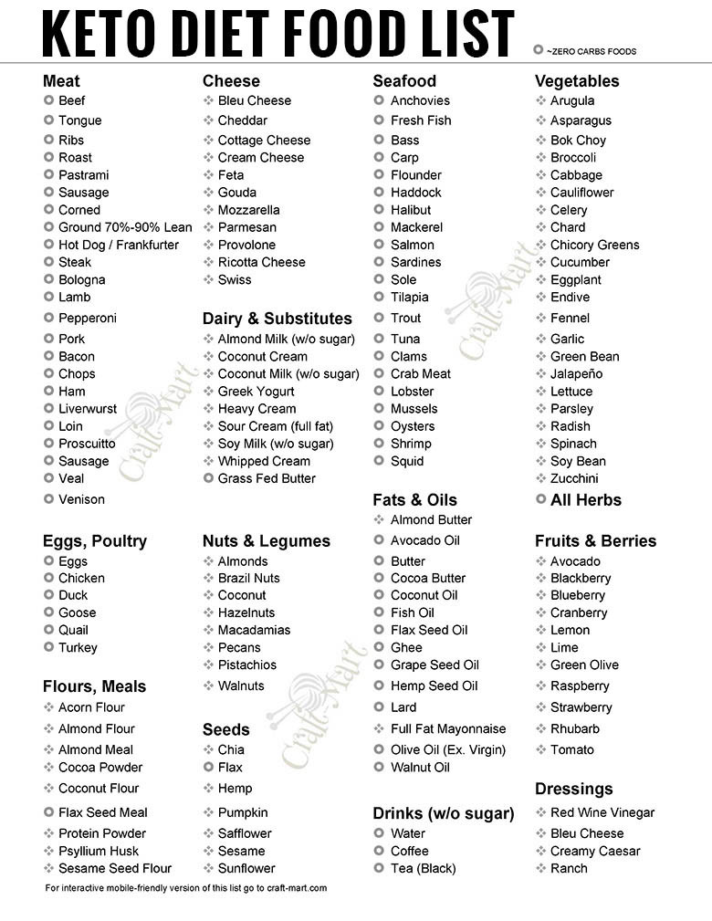 Keto Diet Foods List Pdf Fresh Free Keto Diet Grocery List Pdfs Printable Low Carb Food
