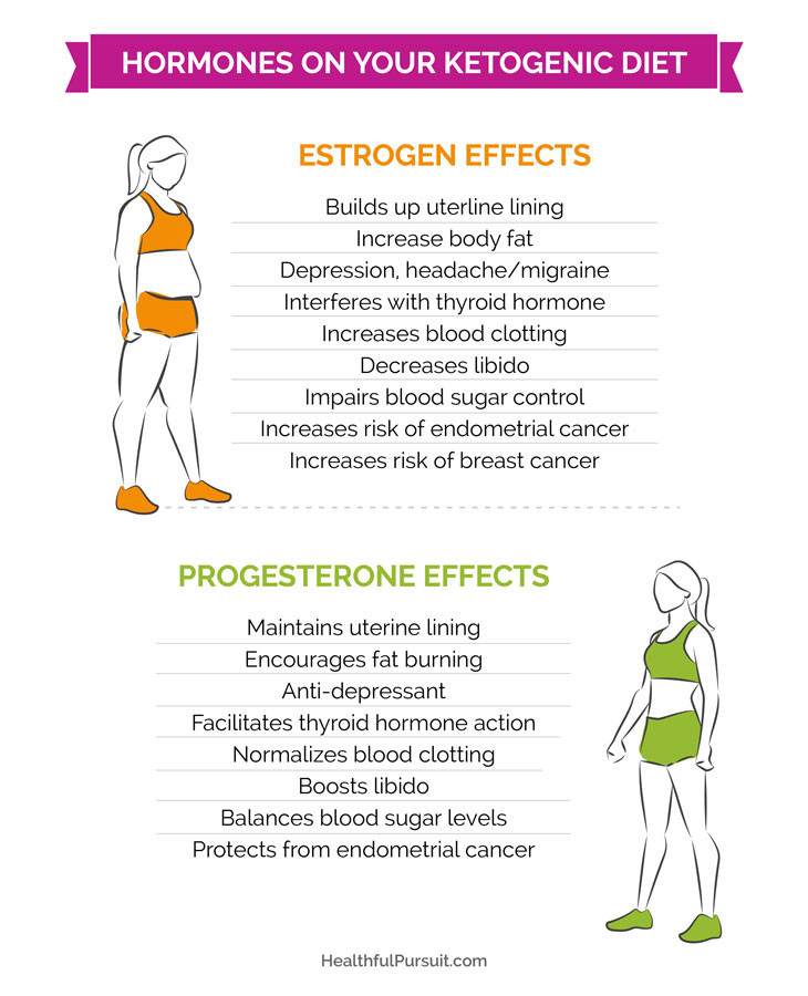 Keto Diet For Women
 The Ketogenic Diet And Women s Hormones