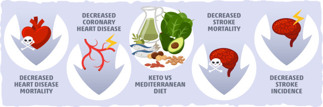 Keto Diet Heart Health
 The Ketogenic Diet and Heart Disease