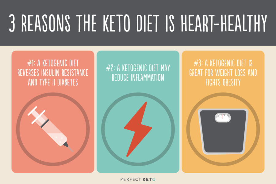 Keto Diet Heart Health
 Can Keto Help Prevent Heart Disease Perfect Keto
