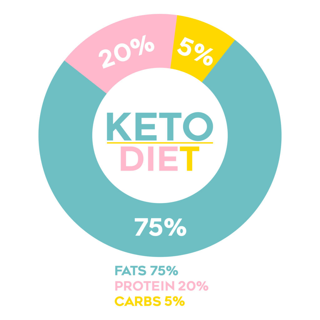 Keto Diet Macro Percentages Best Of the Basics Of Keto – Keto Keeping It Simple