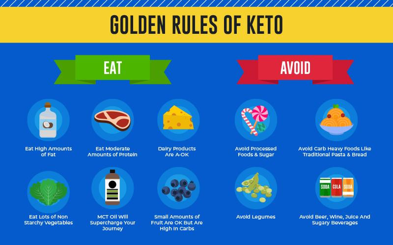 Keto Diet Rules
 The Scientific Guide to Keto What is the ketogenic t