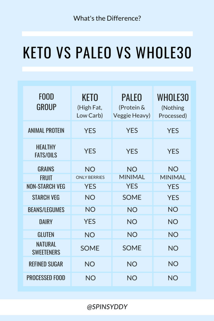Keto Diet Vs Whole 30
 The Difference Between Keto Paleo and Whole30 Diets
