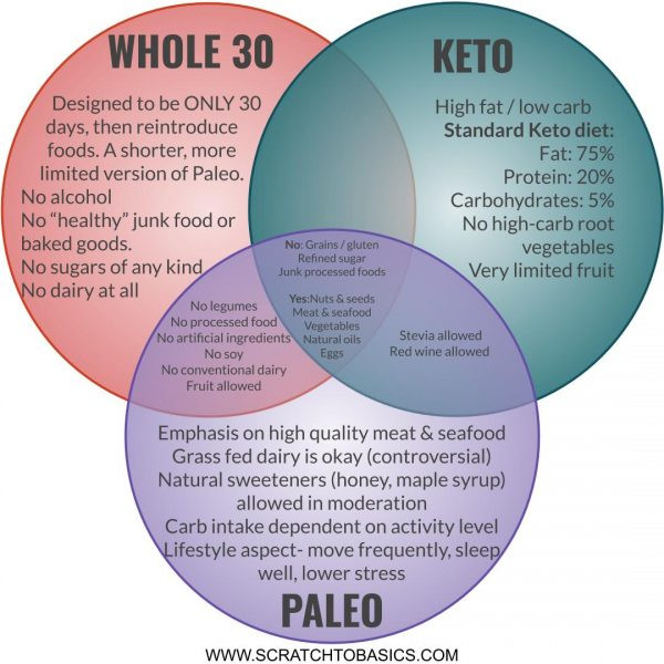 Keto Diet Vs Whole 30
 Paleo vs Whole 30 vs Keto How To Pick The DIet That Works