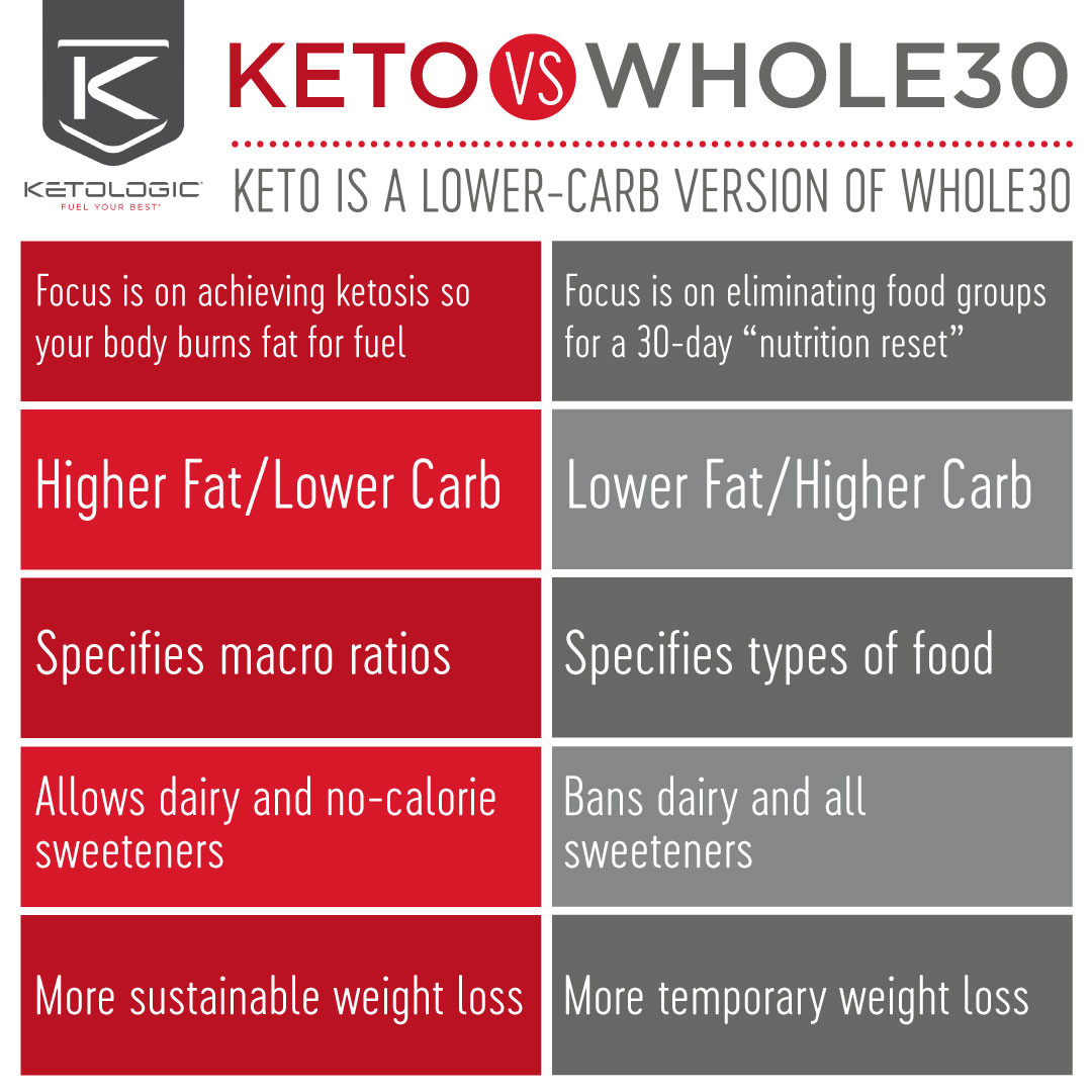Keto Diet Vs whole 30 Inspirational Diet Parison What’s the Difference Among Keto Paleo