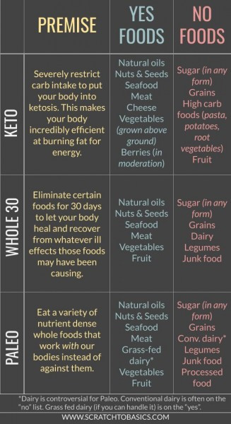 Keto Diet Vs Whole 30
 Keto Whole 30 For Weight Loss WeightLossLook