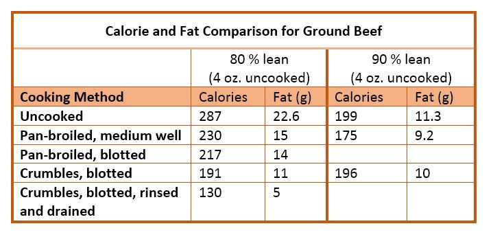 Lean Ground Beef Calories
 Does Draining Grease From Meat Make it Leaner