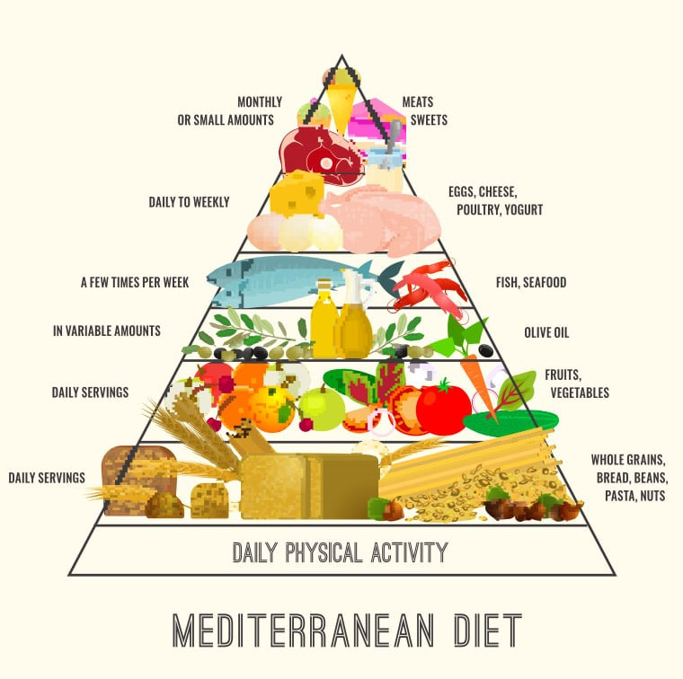 Mediterranean Diet Weight Loss Plan Inspirational Mediterranean Diet Plan – Weight Loss Results before and