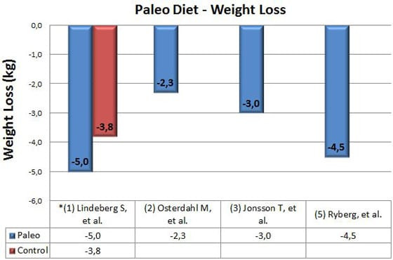 Paleo Diet And Weight Loss
 5 Stu s on The Paleo Diet – Does it Actually Work
