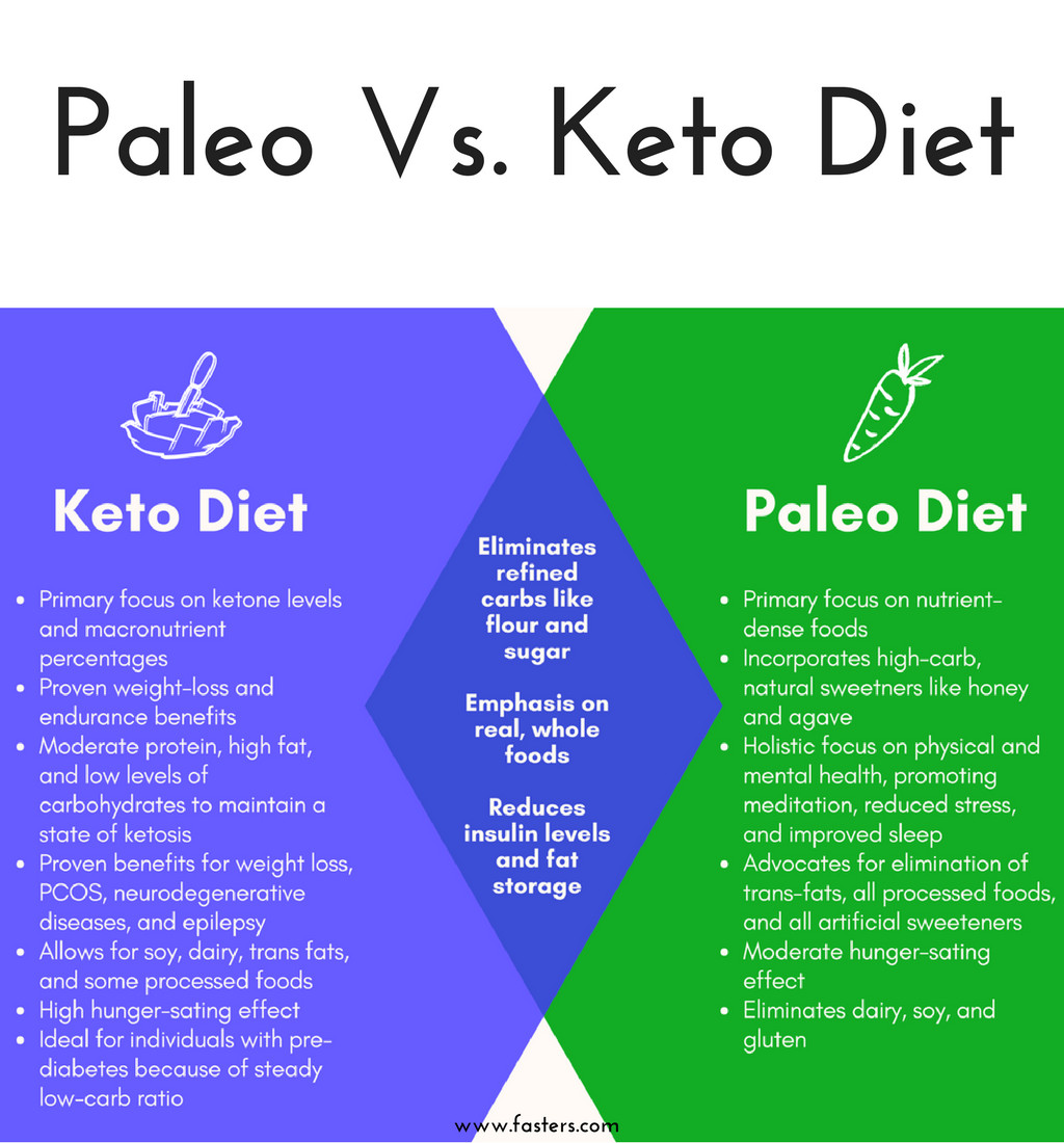 Paleo Diet Side Effects
 Do you know the difference between ketogenic and paleo