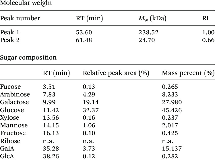 Potato Dietary Fiber
 Molecular weight and monosaccharide position of sweet