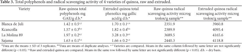 Quinoa Soluble Fiber
 Quinoa Chenopodium quinoa Willd as a source of tary