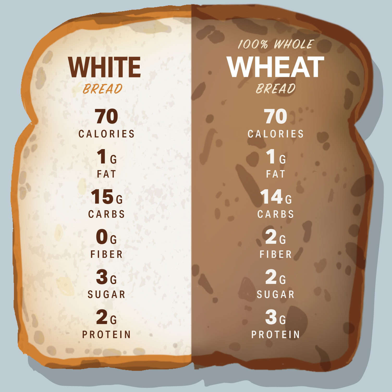 White Bread Fiber
 Can Bread Be Healthy Nutrition