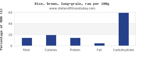 Fiber Brown Rice
 Fiber in brown rice per 100g Diet and Fitness Today