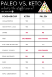 22 Ideas for Difference Between Paleo and Keto Diet